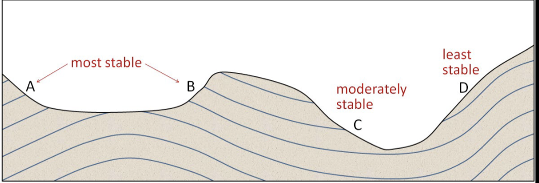 <p>when weak surfaces are parallel to the slope, theres an issue </p><p>blue lines are bedding planes, foliation, joints/fractures, weak materials </p>