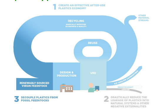 <ul><li><p>Idea by the Ellen McArthur Foundation in 2016</p></li><li><p>Circularity was perceived as a method to reduce planetary pollution</p></li></ul><p></p>