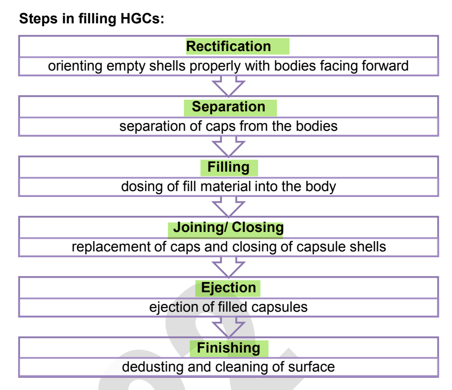 <p>Method ± most common method of manufacturing HGCs</p>