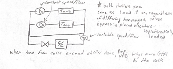 <p>Primary: Production, pumps constant speed</p><p>Secondary: Distribution, pumps variable speed</p><p>Bypass: Maintains constant flow through the chillers (or boilers). No valve.</p>