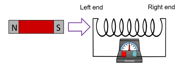 <p>How can we tell which direction the current moves in a solenoid?</p>