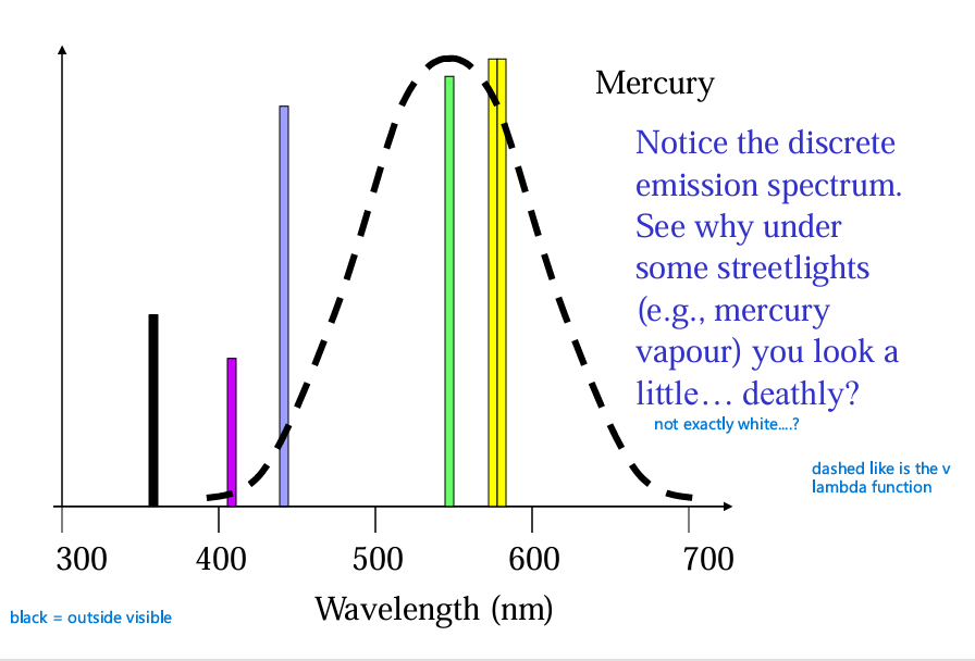 <p><strong>discrete emission spectrum</strong>.</p><p>That means it does not emit a smooth rainbow of wavelengths. It emits strong lines at specific wavelengths</p><ul><li><p>discrete energy transitions </p></li></ul><p></p>
