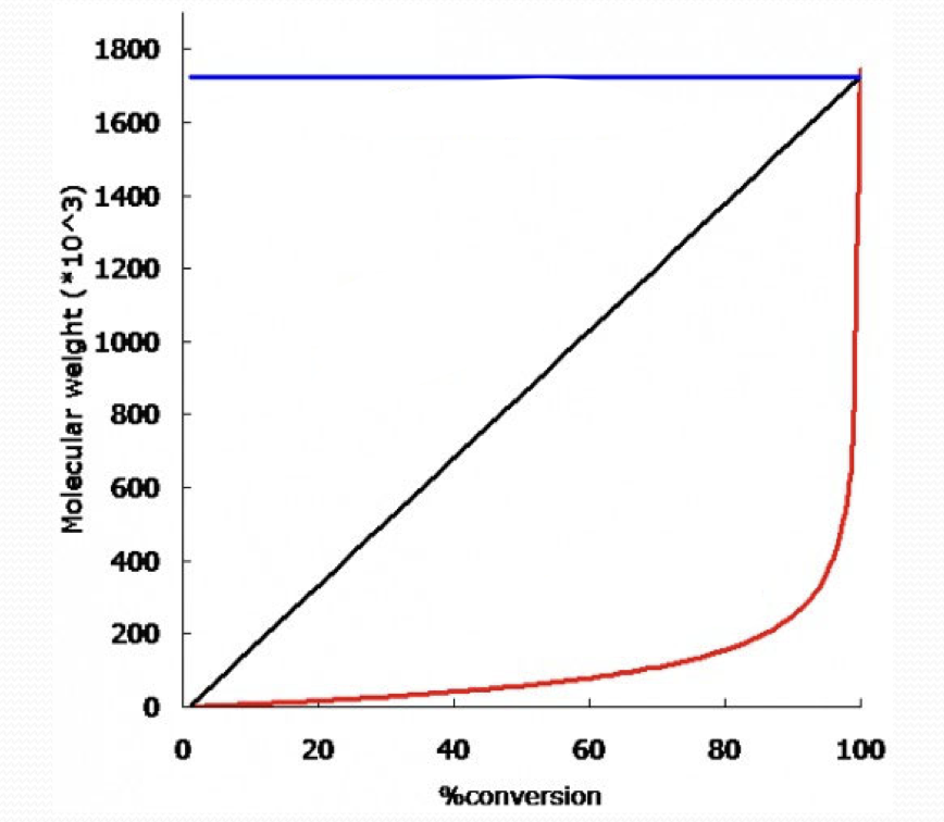 <p>what type of growth is the blue line?</p>