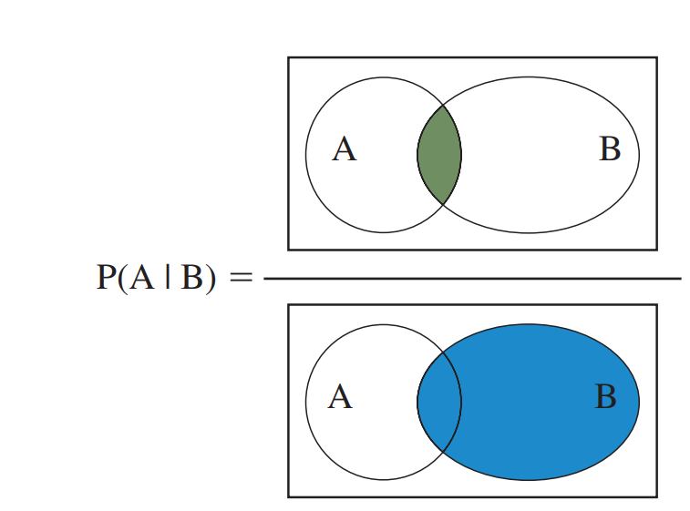 <p>chance of an event when another has already occured</p>