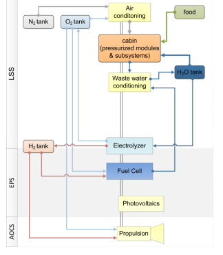 <p>Combining different subsystems (EPS, AOCS, ECLS) to share resources for technical/operational advantage - e.g. fuel cell power generation, electrolyser for energy storage and propellant generation, and water purification via fuel cell reaction products - resulting in </p><ul><li><p>better reliability, </p></li><li><p>lower system mass, and </p></li><li><p>lower resupply mass</p></li></ul><p></p>