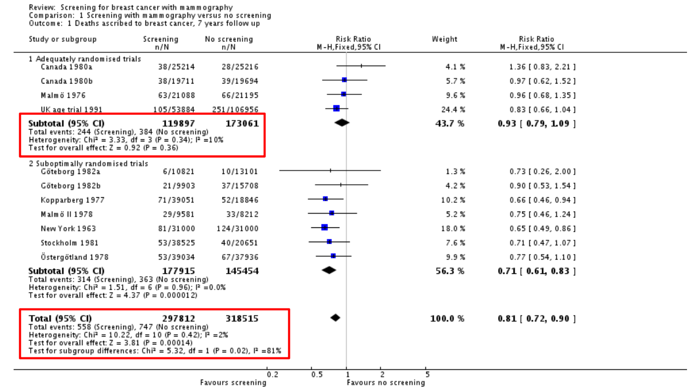 <ul><li><p>Adequately randomised trials, p = 0.36</p><ul><li><p>36 out of 100 times, an observed effect being this big or more, <span>is due to sampling variability or by chance</span></p></li></ul></li><li><p>Overall effect, p = 0.00014</p><ul><li><p>14 out of 100,000 times, an observed effect this big or more, <span>is due to sampling variability or by chance</span></p></li><li><p>This means there is more likely to be a true difference</p></li><li><p>T<span>he study result is so rare that a chance factor can be ignored for the difference from the hypothesized value</span></p></li></ul></li></ul><p></p>