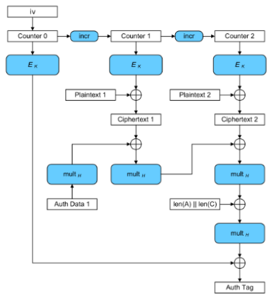 <p>AES - Galois Counter Mode (GCM)</p>