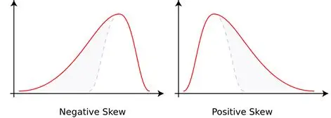 <p>an asymmetrical distribution where scores cluster at one end affecting measures of central tendency</p>