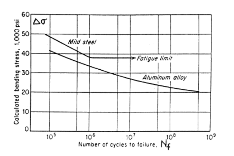 <p>The endurance limit is the stress at which fatigue fracture does not occur, or occurs at a very large number of cycles. This behavior is more common in low strength materials and materials that exhibit work hardening</p>
