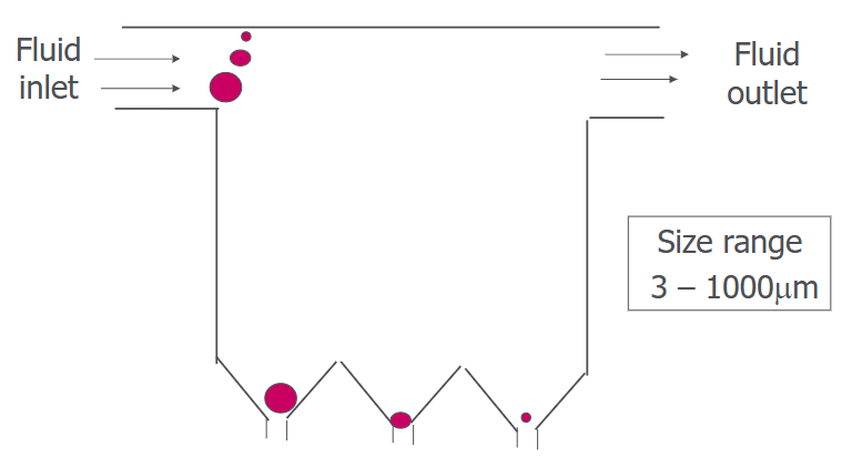 <p><span>Particles separated into different hoppers can be removed continuously</span></p>