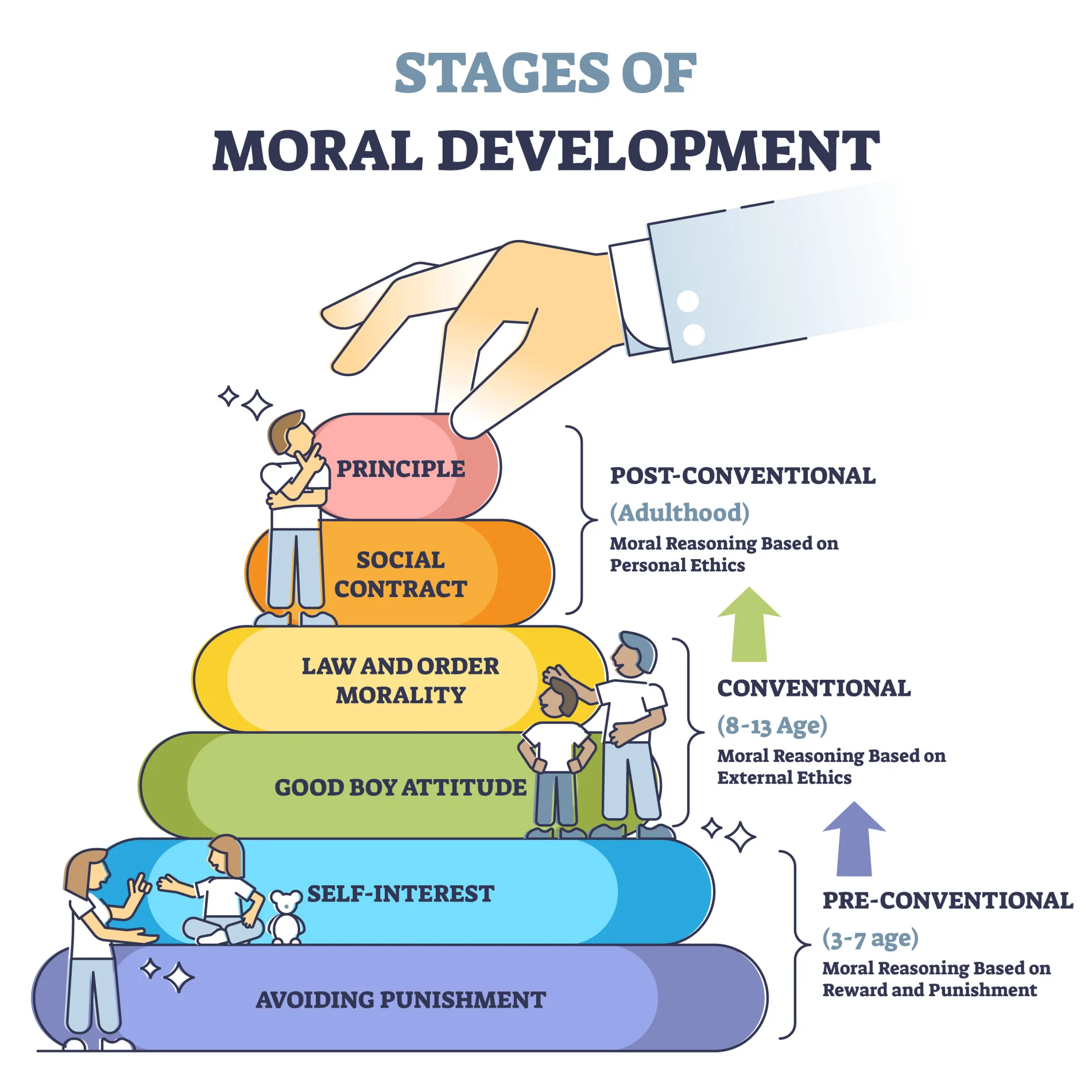 <p>Moral development </p>