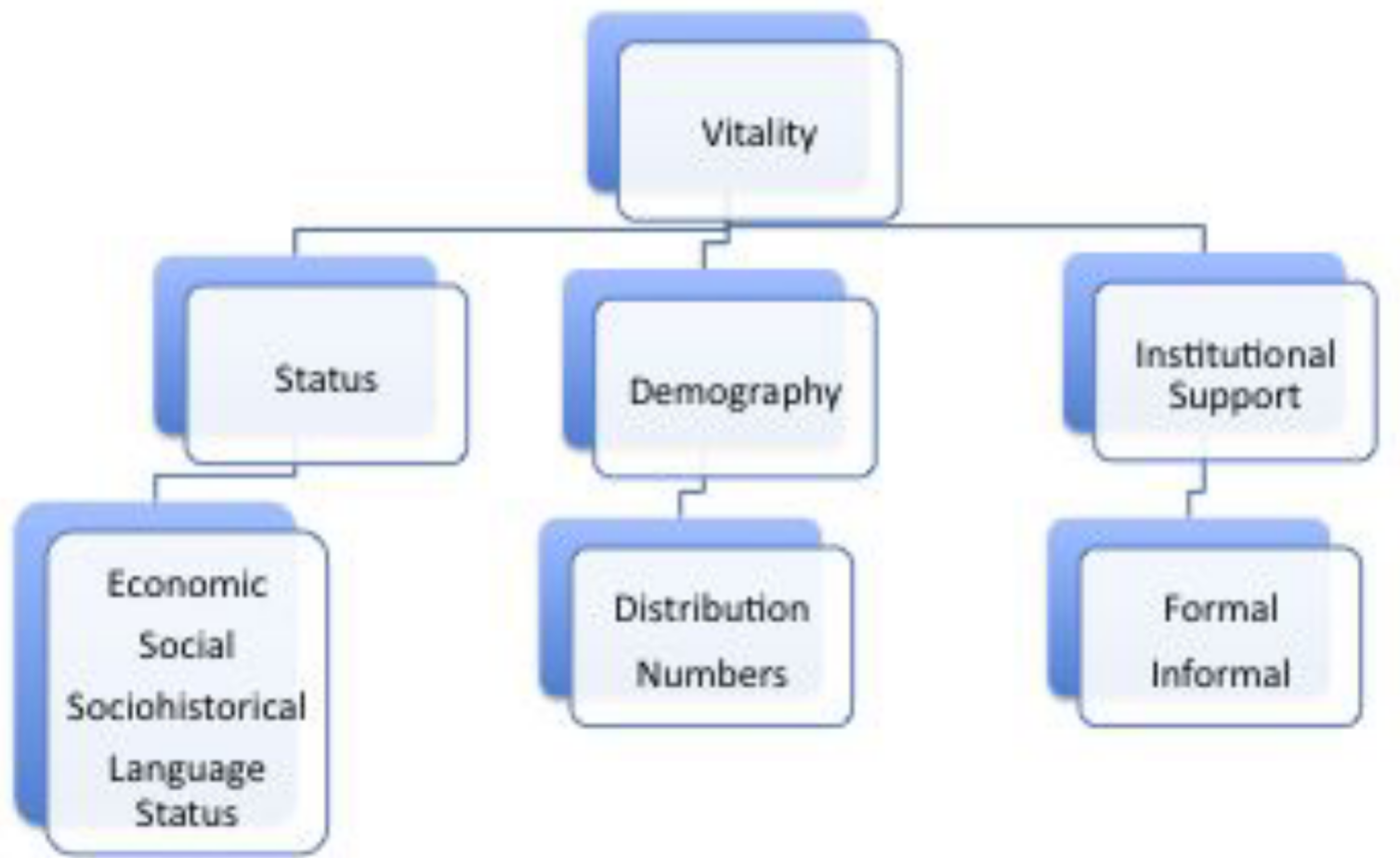<ul><li><p>Status, demography, institutional support</p></li><li><p>economic/social/sociohistorical/language status, distribution numbers, formal/informal</p></li></ul><p></p>