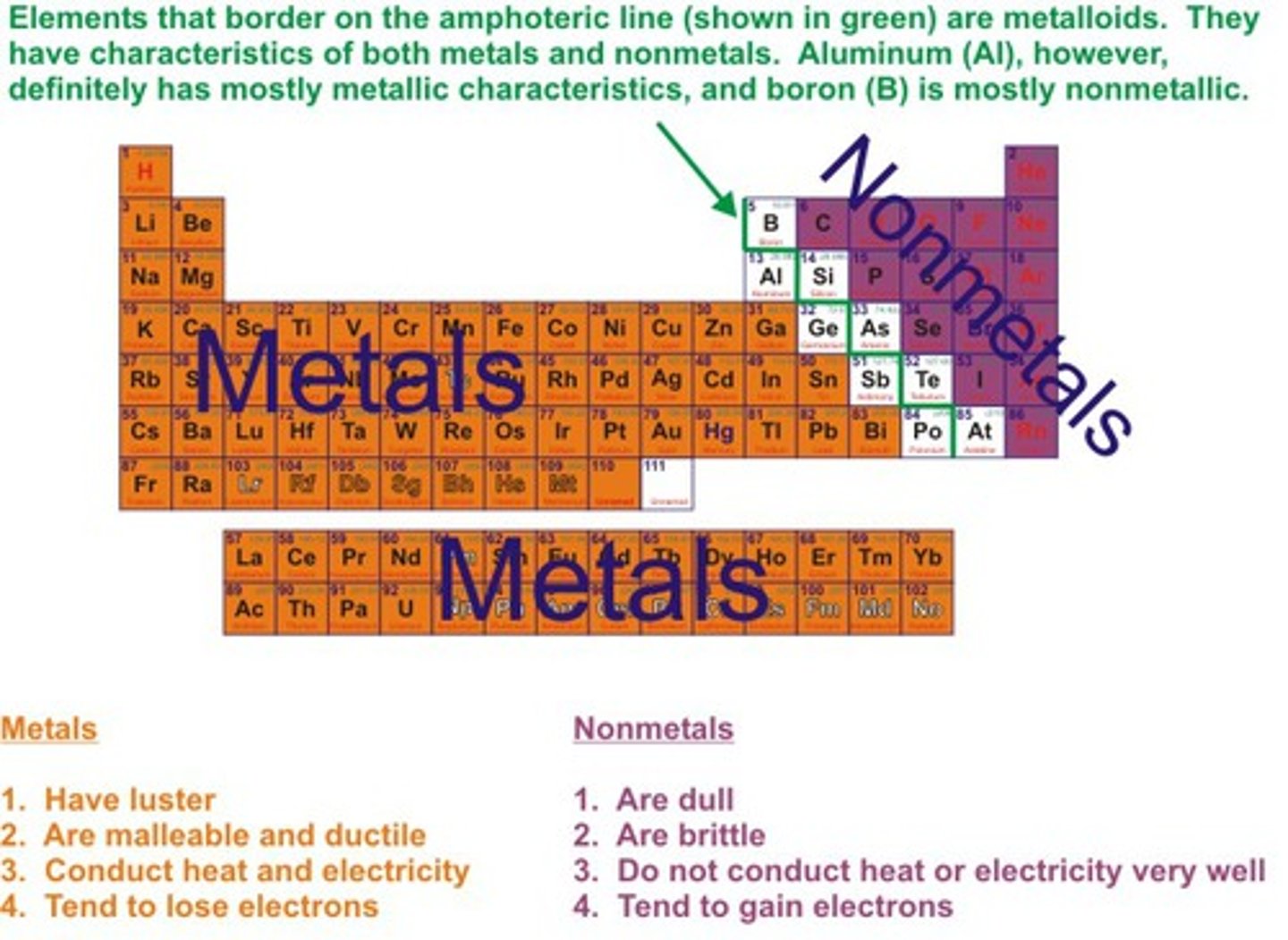 <p>left side & middle of periodic table</p><p>1) Active metals, transition metals, lanthanide and actinide series</p><p>2) Shiny (lustrous)</p><p>3) High melting points and high densities (except lithium - density = 1/2 of water)</p><p>4) conduct electricity well</p><p>5) Malleable: hammered into shape</p><p>6) Ductile: Drawn/pulled into wires</p><p>7) Low effective nuclear charge</p><p>8) Low electronegativity</p><p>9) Low ionization energy</p><p>10) Easily give up electrons</p>