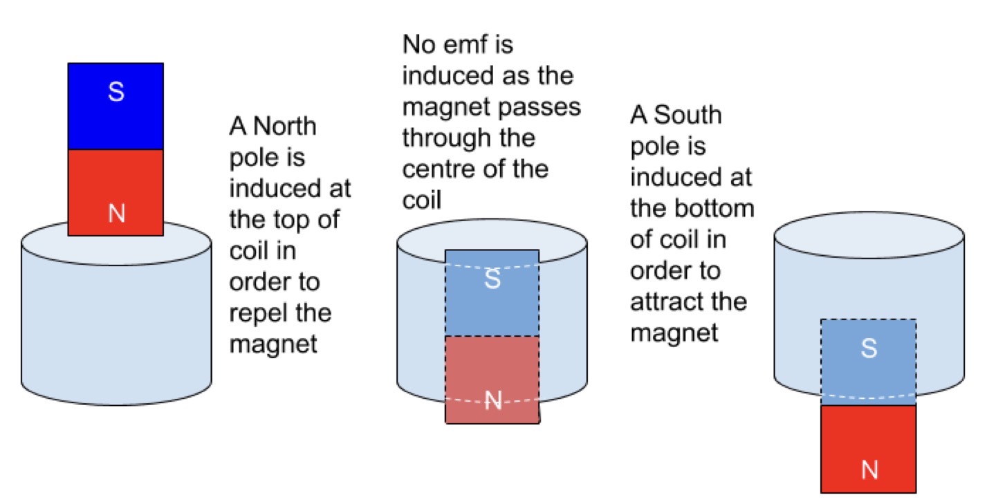 <p>Measure the speed of a magnet falling through a coil of wire and its speed when falling from the same height without falling through the coil. Magnet takes longer to reach the ground when it moves through the coil. 1. As magnet approaches copil change in flux through the coil so emf and current induced 2. Due to Lenz’s law the direction of induced current is such as to oppose the motion of the magnet so the same pole as pole of magnet approaching coil is induced in order to repel the magnet. Causes magnet to slow down due to electrostatic forces of repulsion. 3. As the magnet passes through the centre of the coil there is no change in flux so no emf is induced 4. Magnet begins to leave coil, change in flux so current induced opposing motion of magnet. Opposite pole induced by magnet causing it to slow down once again due to electrostatic forces of attraction. </p>