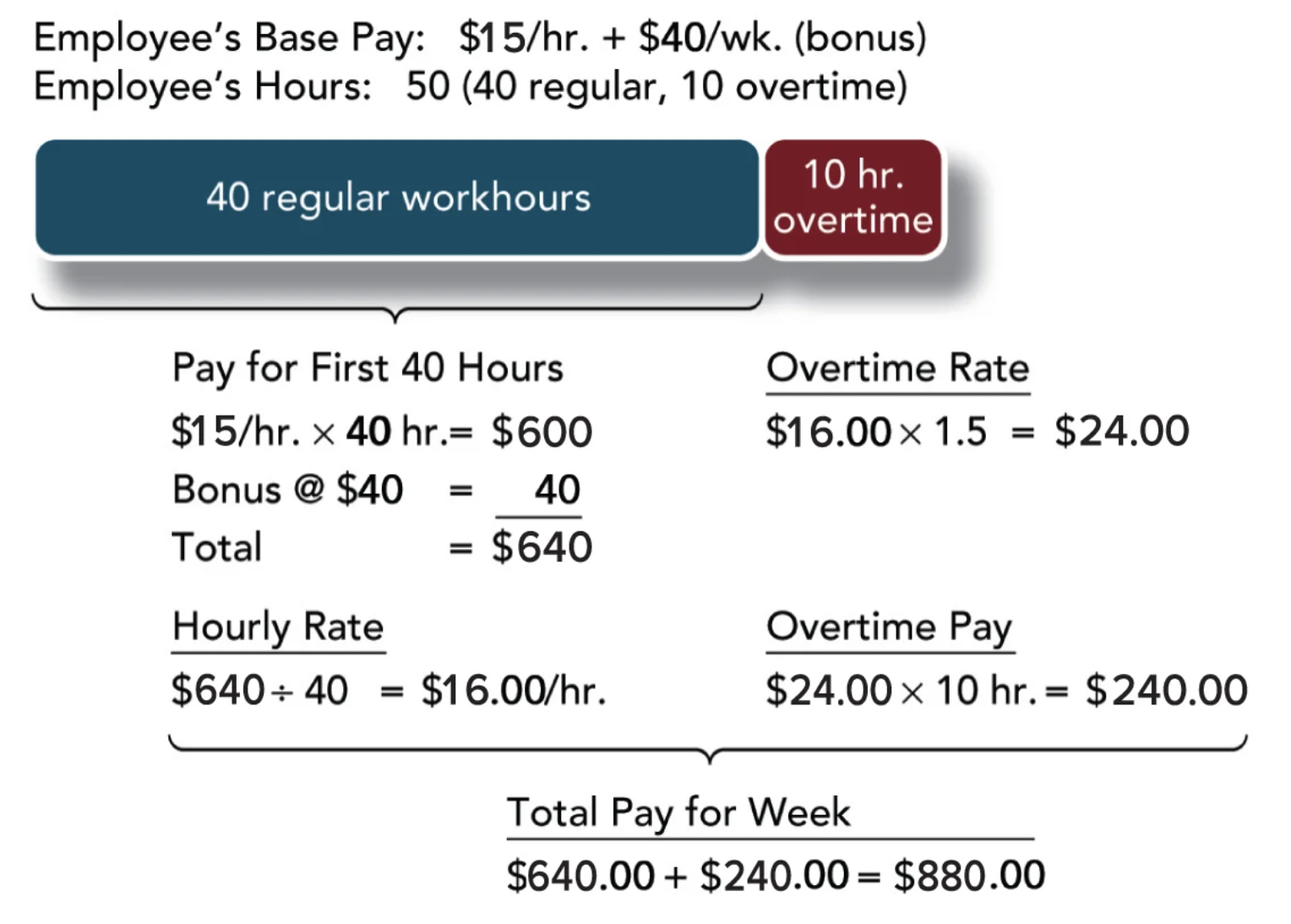 <p>Requirement of the FLSA that employers must pay nonexempt employees higher wages for overtime (hours worked beyond <u>40</u> hours per week)</p><p>Overtime rate is <strong>1.5x the regular hourly rate</strong>, including any bonuses and piece-rate payments</p><p>Example: Base pay of $600 + Bonus of $40 = $16.00, so overtime pay is $24.00/hr</p><p><u>Exempt employees</u> include executive, professional, administrative, outside sales, and highly compensated white-collar employees</p>