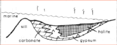 <p>deep-water, silled inlet subaqueous evaporites, large scale, geochemical profile well developed, marine geochemistry</p>