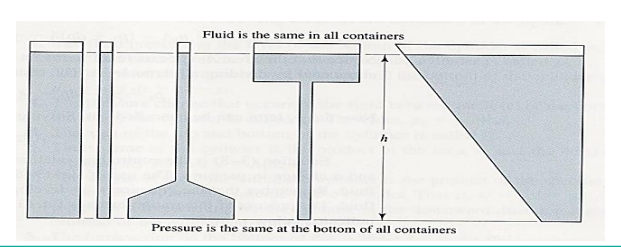 <ul><li><p>The size of the small volume of fluid does not affect the result. </p></li><li><p> The change in pressure depends only on the change in elevation and the type of fluid, not on the size of the fluid container. </p></li><li><p>All containers in the figure below contain vastly different amounts of fluid, but they would have the same pressure at the bottom. </p></li><li><p>This observation is called Pascal’s paradox.</p></li><li><p>Dikenali sebagai <strong>Paradox Pascal (Pascal’s paradox)</strong></p></li><li><p>Saiz isipadu kecil bendalir tidak mempengaruhi keputusan tekanan</p></li><li><p>Perubahan tekanan hanya bergantung pada perubahan ketinggian dan jenis bendalir</p></li><li><p>Tidak bergantung pada saiz bekas atau jumlah bendalir</p></li><li><p>Bekas berbeza boleh memberi tekanan yang sama pada dasar jika tinggi bendalir sama</p></li></ul><p></p>