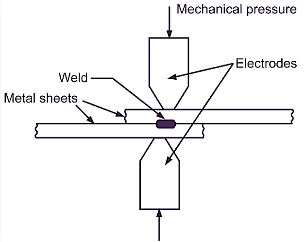 <p>Melting by heat from resistance to an electric current between faying surfaces held together under pressure (ie. spot welding)</p>
