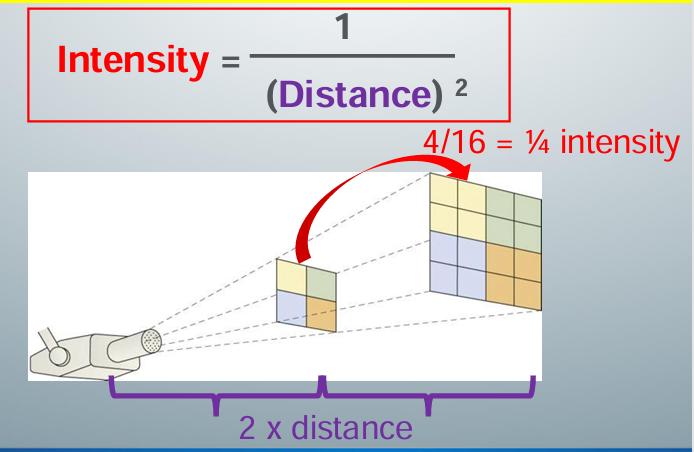 <p>-intensity of an x-ray beam is inversely proportional to the square of the distance between the source and the point of measure</p>