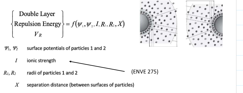 <p>Repulsion when 2 double layers (of similar sign) start to overlap</p>