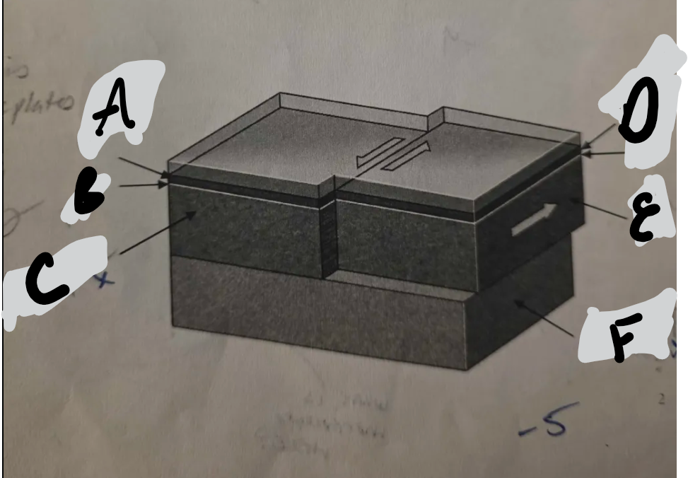 <p>What kind of plate boundary is this? What is occuring here?</p>