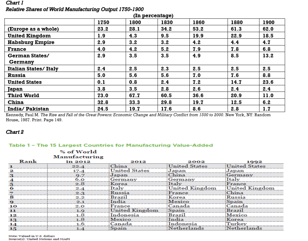 <p>Question includes 2 charts.</p><p>Which of the following conclusions is best supported by data in the first chart?</p><p>a. The population in the United States grew by approximately 23% between 1750 and 1900.</p><p>b. Germany experienced greater economic growth than did the United Kingdom between 1750 and 1900.</p><p>c. Russia had a greater share of the world's economy during the 18th century than it did during the 20th century.</p><p>d. Between 1750 and 1900 China and India's percentage of the world economy fell whereas the percentage for Europe and the United States grew.</p>