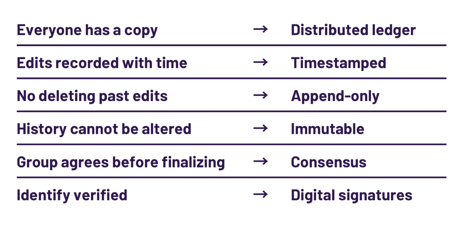 <p>Google doc = centralized trust system </p><p>Fair amount of work for each team member SO it’s not 1 person doing (in charge of) everything </p>