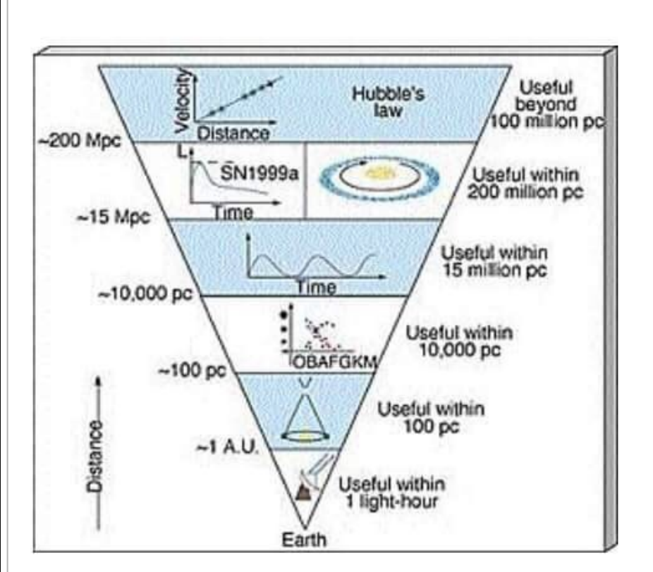 <p> Astronomers use different methods to calculate distances to different objects- we do <em>not</em> have a single uniform method to get distances to ALL astronomical objects</p>