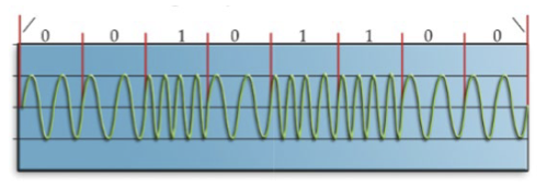 <p>the length of the phase corresponds to a 0 or 1</p>