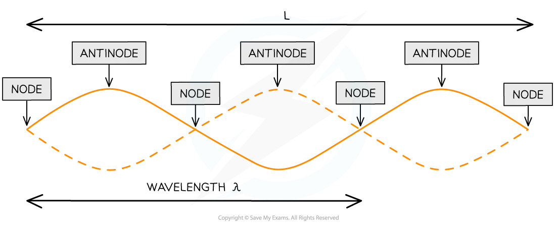<p>Nodes are points of zero amplitude where total destructive interference occurs, and antinodes are points of maximum amplitude where constructive interference occurs.</p>