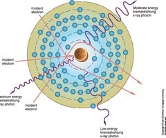 <p>An electron approaches a positive nuclear charge, changes direction (deflected), and loses energy.</p>