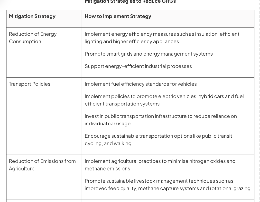 <p>includes:</p><ul><li><p>reducing ghg emissions at their sources</p></li><li><p>developing techniques to remove ghgs from the atmosphere</p></li></ul><p></p>