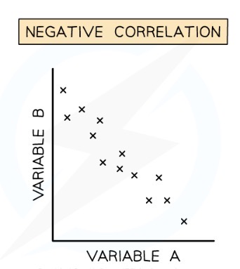 <p>-ve correlation. </p>