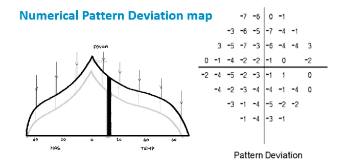 <p>interpretation of VF plot: numerical pattern deviation map </p>