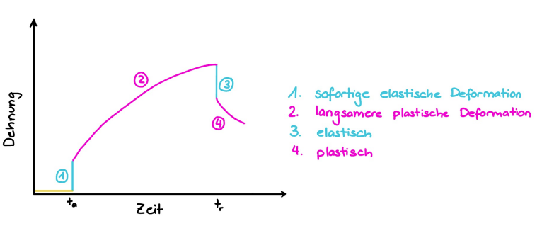 <p>• Viskoelastisch bezeichnet ein Gemisch aus elastischem und viskosem Materialverhalten. </p><p>• Elastisch bezieht sich auf einen Festkörper und Viskos auf ein flussigkeitsähnliches Verhalten.</p><p>• Ein viskoelastisches Material hat spezielle Eigenschaften bei einer Deformation: teilweise elastisch, teilweise viskos (+ plastische Deformation). </p><p>• Effekt ist zeit- und temperaturabhängig. </p><p>• Während der Anwendung der Spannung:</p><p> – Zuerst der elastische Part ≃ reagiert augenblicklich, wird gedehnt.</p><p> – Spannung bleibt konstant ≃ immer wieder langsam gedehnt (je weiter gedehnt, desto schwieriger wird es).</p><p> • Nach der Spannung: </p><p>– Dehnung geht sofort elastisch zurück.</p><p> – Dann plastisch immer langsamer, bis es sich nicht weiter zusammenzieht, aber nicht reversibel. </p>