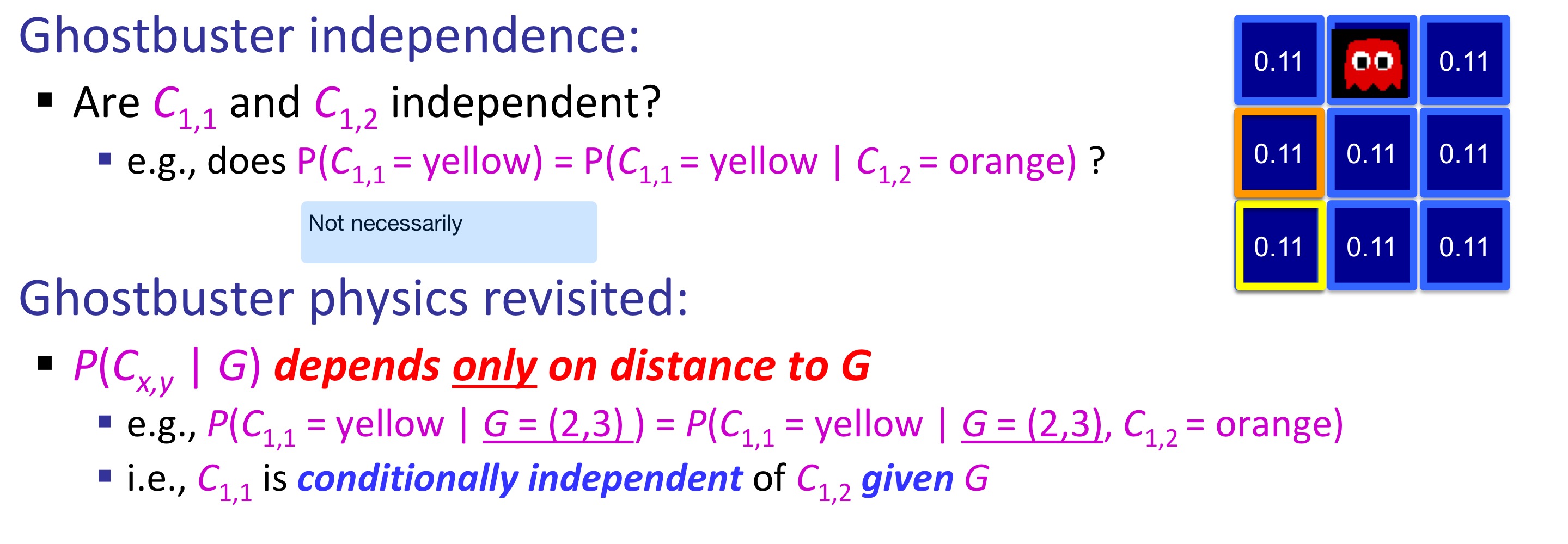 <ul><li><p>Not necessarily</p></li><li><p>Both depend on the same hidden variable, which is ghost location ,G</p></li><li><p>They are conditionally independent given G </p></li><li><p>P(C1,1 | G, C1,2) = P(C1,1| G)</p></li></ul><p></p>