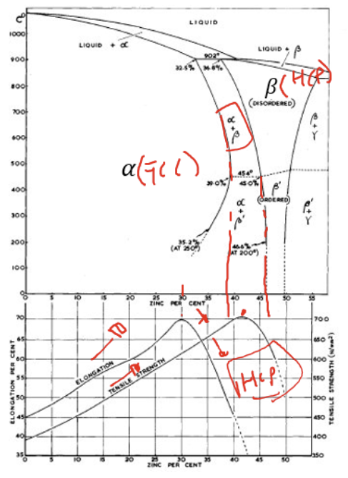 <ol><li><p>α brass (max 40% Zn)</p></li></ol><p>FCC single phase for solid solution strengthening </p><ol start="2"><li><p>α-β brass (40-45% Zn)</p></li></ol><p>HCP (hexagonal closed packed) + FCC phase → can be heat treated to form various mechanical properties</p><p>Generally: ductility and strength is high in α-β copper composition</p>