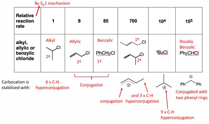 <p>If the Nu- is not strong (basic) enough they will go Sn1</p><p>Benzylics will not go Sn1 if the group attached are EWG, eg. NO2, halogens</p>