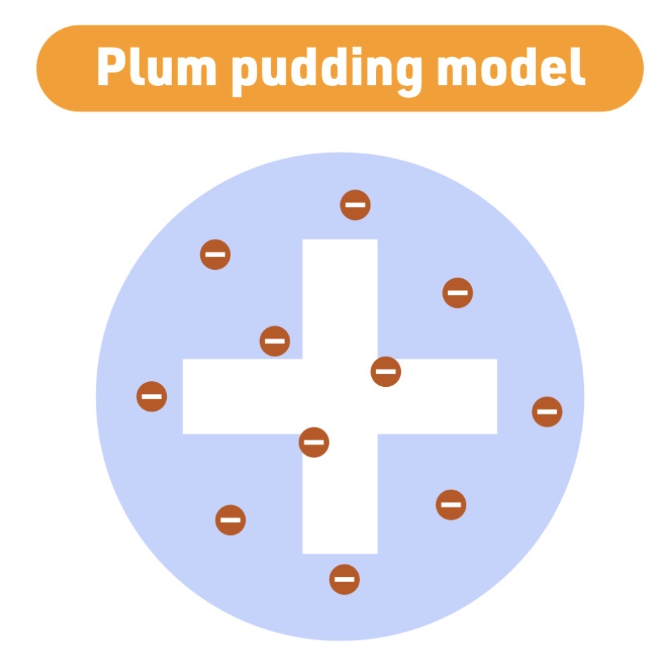 <p>J.J. Thomson</p><p>Plum Pudding model</p>