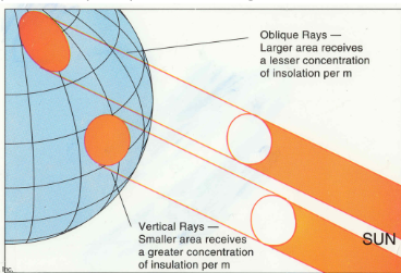 The curvature of the Earth. The ray from the sun hits the equator more directly making the portion it hits flatter and have more surface area versus what hits the North Pole that is at an angle that makes the curvature more obvious and provides less surface area