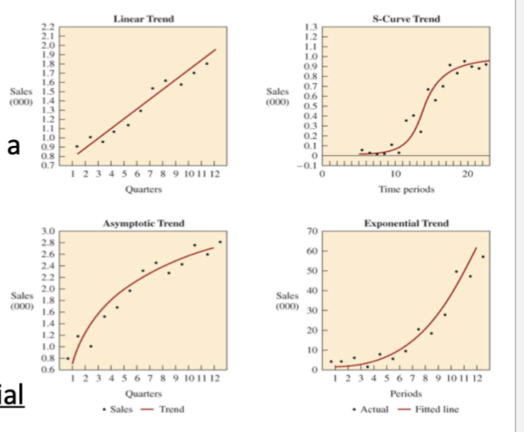 <ul><li><p>Identification of trends is a common starting point for a trend</p></li><li><p>S Curve —> initial slow growth, usually new product (slow, then fast, then reduces a bit, then plateaus)</p></li><li><p>Asymptotic —> demand reaches a plateau over-time</p></li><li><p>Exponential —> Slow start but keeps going up</p></li></ul><p></p>