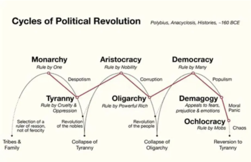 <p>An ancient Greek historian’s theory of political cycles. It asserted that various forms of government rose, degraded, fell, and rose again. He believed Rome was immune because of its Mixed Constitution that combined aspects of all government.</p>