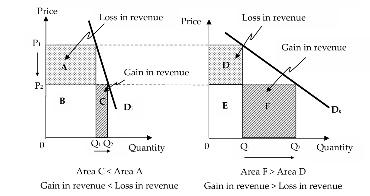 <ul><li><p>magnitude of price elasticity of demand has implications on how price changes affect the total expenditure of consumers and total revenue of producers</p></li><li><p>in the absence of government subsidies and indirect<br>taxes, the total revenue of firms is equivalent to the total expenditure by consumers</p><ul><li><p>what is spent by buyers of a good is equivalent to what is earned by the sellers of that good</p></li></ul></li><li><p>as there is an inverse relationship between price and quantity demanded ⇒ impact on total revenue given a change in price depends on the magnitude of the change in quantity demanded in response to the change in price</p></li></ul><p><strong>demand is relatively price inelastic → steeper demand curve</strong></p><ul><li><p>a decrease in price from P1 to P2 causes a less than proportionate<br>increase in quantity demanded from Q1 to Q2</p></li><li><p>the gain in revenue from selling more of the good (area C) is less than the loss in revenue from having to sell all previous units at a lower price (area A) ⇒ total revenue decreases</p></li></ul><p><strong>demand is relatively price elastic → gentler demand curve</strong></p><ul><li><p>a decrease in price from P1 to P2 causes a more than proportionate increase in quantity demanded from Q1 to Q2</p></li><li><p>the gain in revenue from selling more of the good (area F) is more than the loss in revenue from having to sell all previous<br>units at a lower price (area D) ⇒ total revenue increases</p></li></ul><p></p>