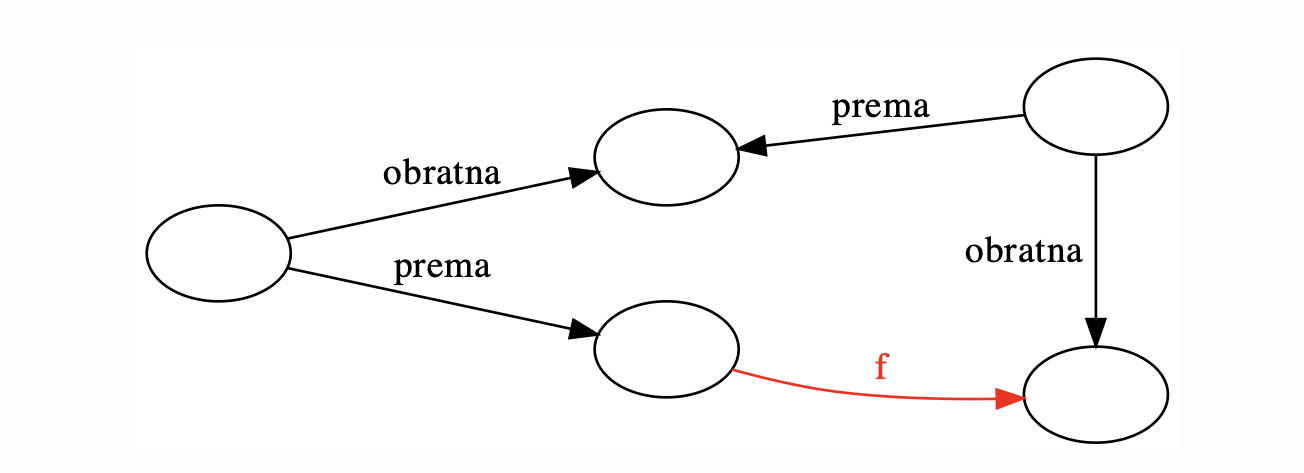 <p><span>Naj bo G usmerjen graf in C cikel v G, ki vsebuje povezavo f. Potem je povezava e v ciklu C (glede na povezavo f) </span><em>prema</em><span>, če kaže v isto smer kot f, in </span><em>obratna</em><span> sicer.</span></p>