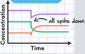 <p>On the graph what does this represent?</p>