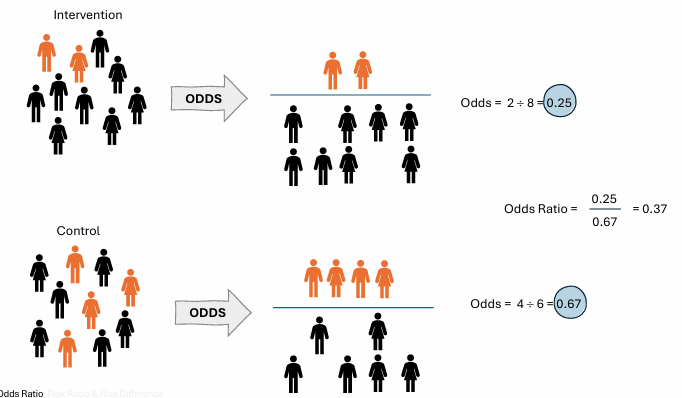 <p>the odds of experiencing the outcome in the intervention group is 0.37 times the odds in the control group </p><p>for every 37 persons who experience the event in the intervention, 100 persons will experience the event in the control group </p>