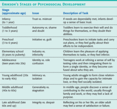 <p>infancy</p><p>toddlerhood</p><p>preschool</p><p>elementary school</p><p>adolescence</p><p>young adulthood</p><p>middle adulthood</p><p>late adulthood</p>