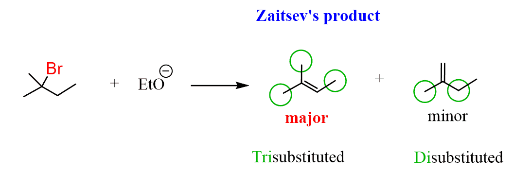 <p>When removing a hydrogen and a halogen to form an alkene, the major product will be the most highly substituted alkene.</p><ul><li><p>The rich get richer: The carbon that already has fewer hydrogens attached to it is the one that loses the hydrogen.</p></li></ul><p>come back to this</p>