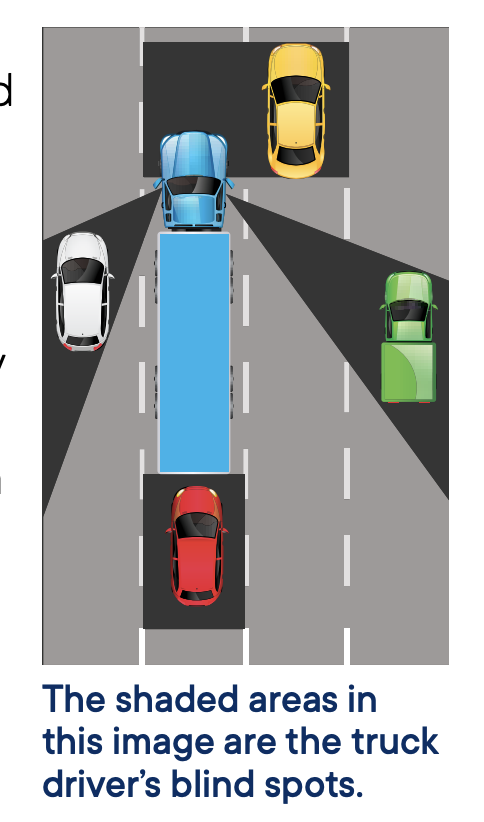 <p>They have larger blind spots (no-zones), but have better views in front and bigger mirrors. They also must swing ider to complete a turn</p><p></p>