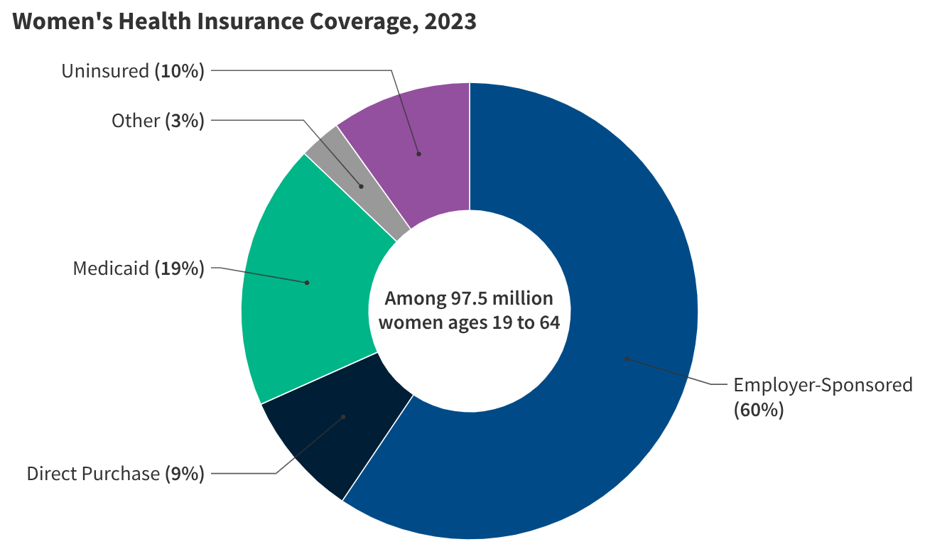 <p>Approximately ____ million women aged 19-64 (___%) received their health coverage from employer sponsored insurance in 2023.</p>